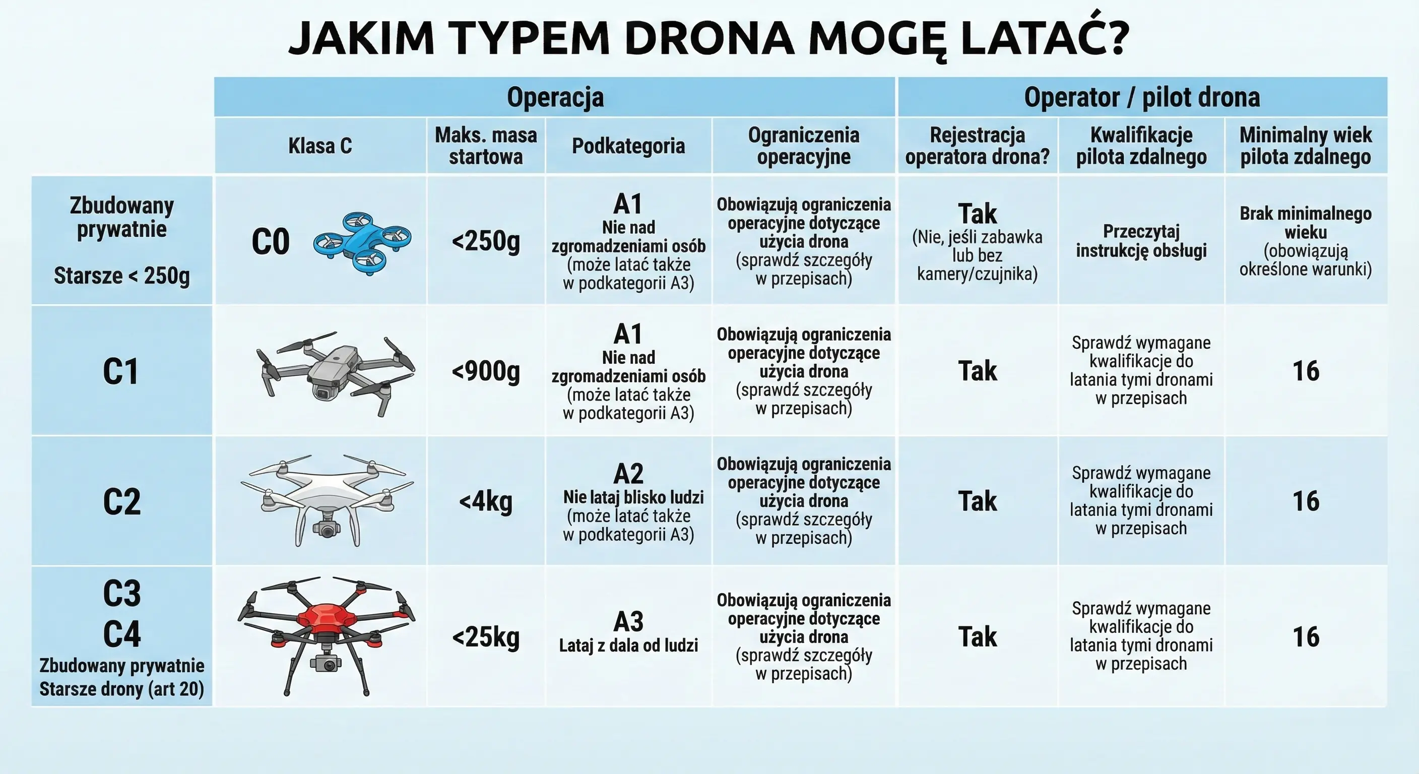 Tabela kategorii dronów A1 A2 A3 oraz klasy C0-C6